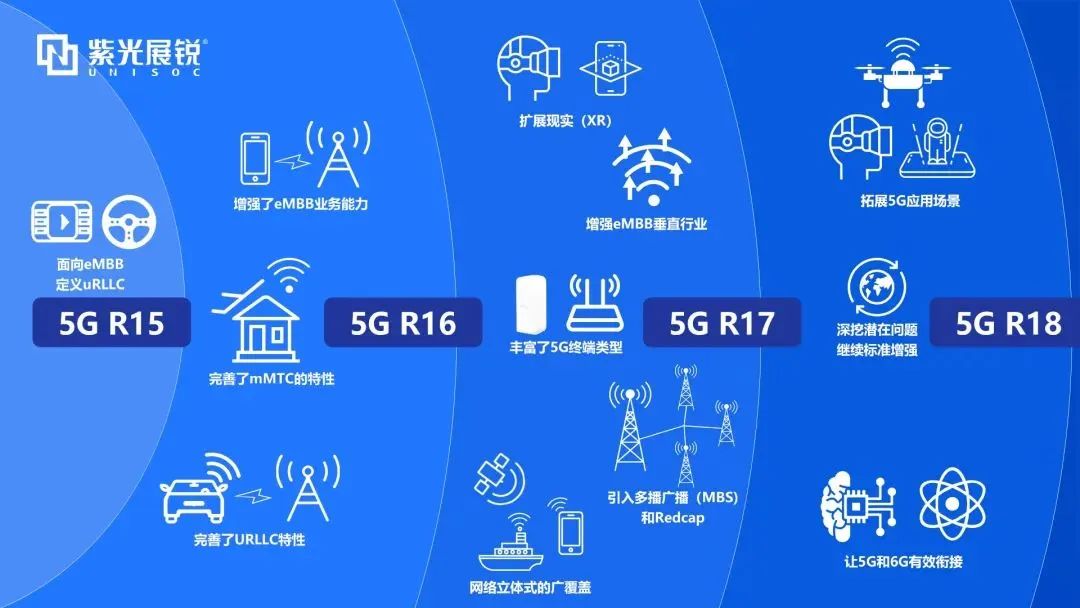 企业动态｜5G-A首个版本标准R18冻结，龙8展锐发挥核芯力量